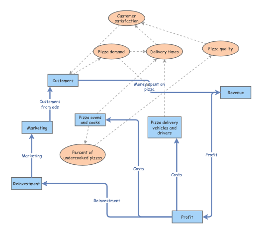 Clone of Pizza elements | Insight Maker