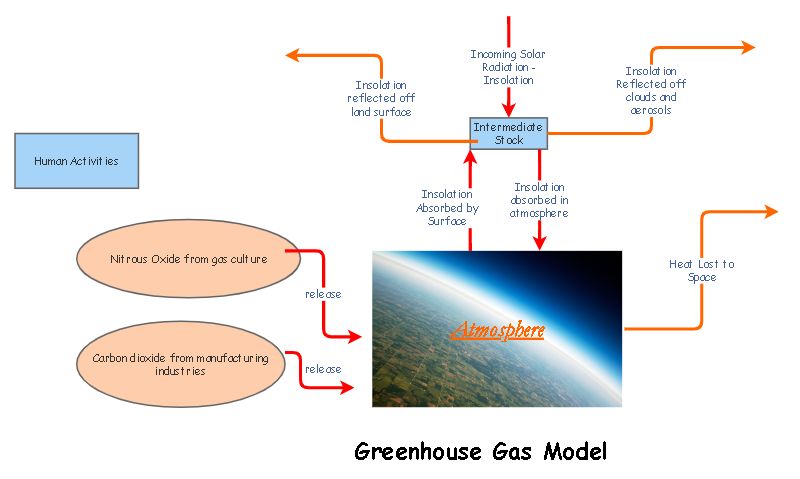 Greenhouse Gas model | Insight Maker
