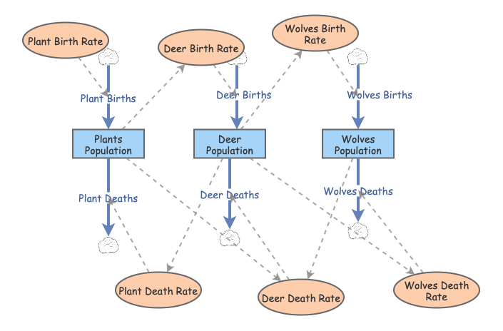 Stable Ecotype Model This is an ecosystem model | Insight Maker