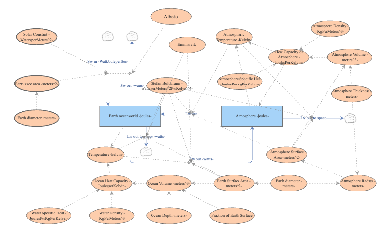 Clone of Climate Model | Insight Maker
