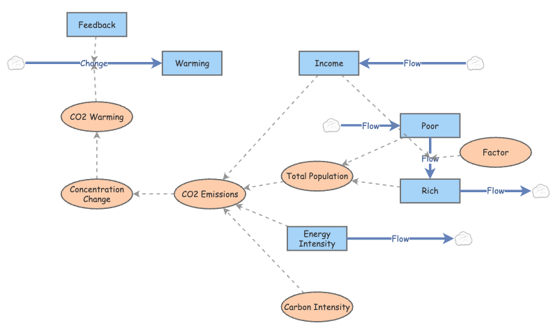 Integrated Assessment Model 2026 - Start | Insight Maker