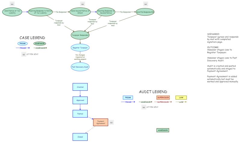 Discovery Process Flow - Manual | Insight Maker