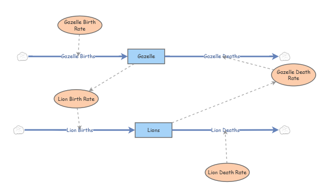 Predator-Prey model | Insight Maker