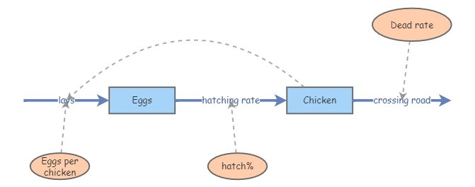 Model 2 midterm exam | Insight Maker