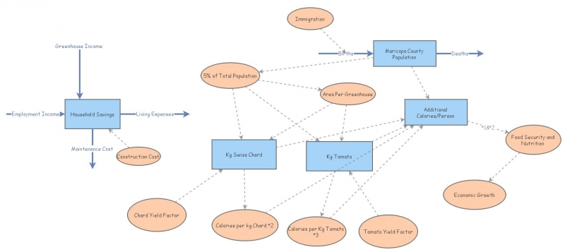 Draft Greenhouse Model | Insight Maker