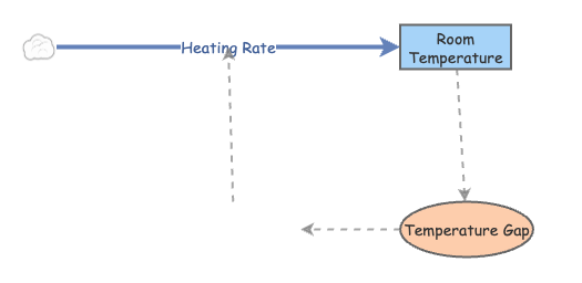 Negative Loop | Insight Maker