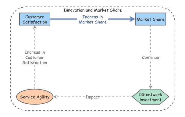 Reinforcing Loop R1: Innovation and Market Share Growth | Insight Maker