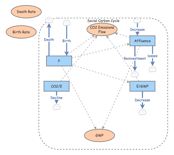 Clone of Lab 13 stuff | Insight Maker