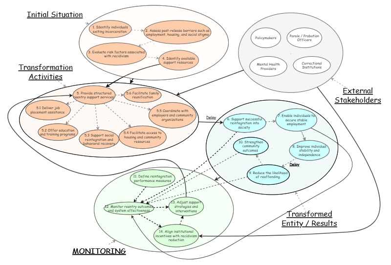 New version SSM | Insight Maker