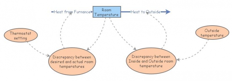 Thermostat System | Insight Maker