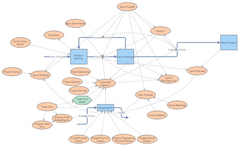 Clone of Scrum Framework | Insight Maker
