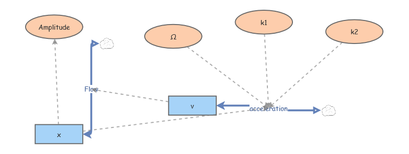 Clone of Modeling Activity 5 | Insight Maker