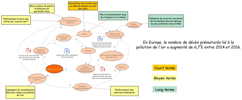 Systemic diagram | Insight Maker