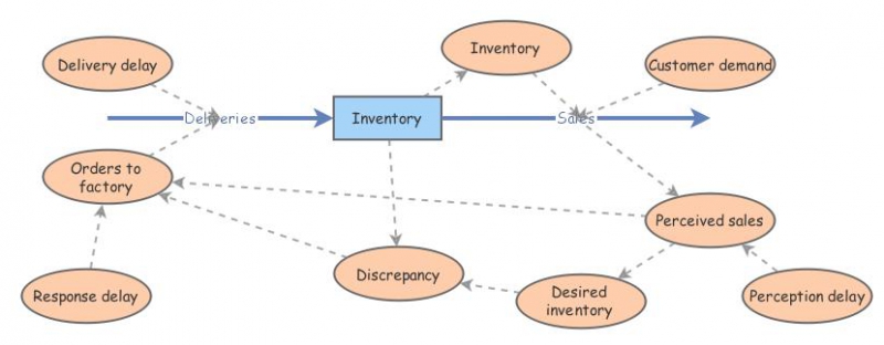 Inventory model with delays | Insight Maker
