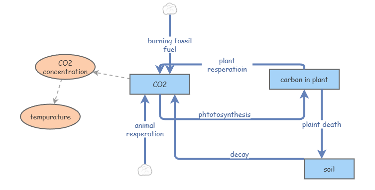 20260123 climate change | Insight Maker