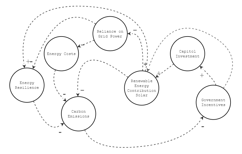 Scenario 1 | Insight Maker