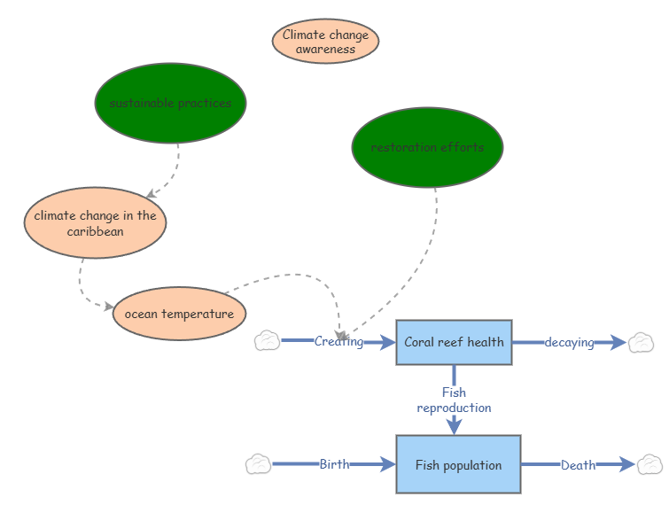 climate change | Insight Maker