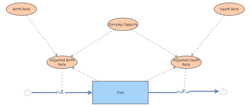 Capacity Insight Carrying Capacity | Insight Maker