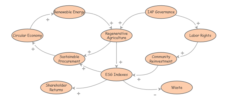 Integrated Loop | Insight Maker