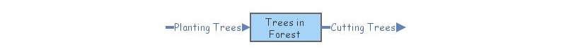 Forester Lab | Insight Maker