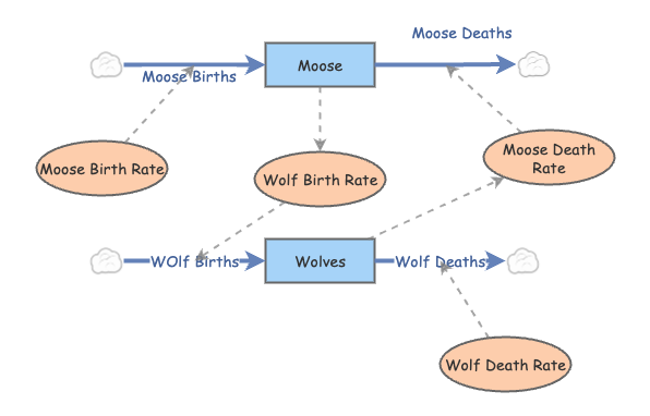 Predator Prey Relationship Moose and Wolf | Insight Maker