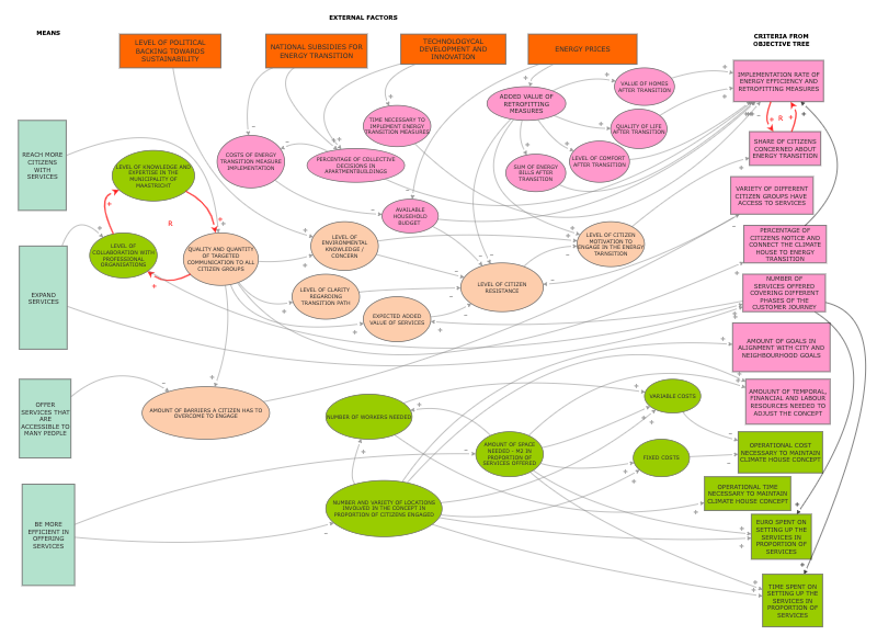 7 Systems Diagram Insight Maker
