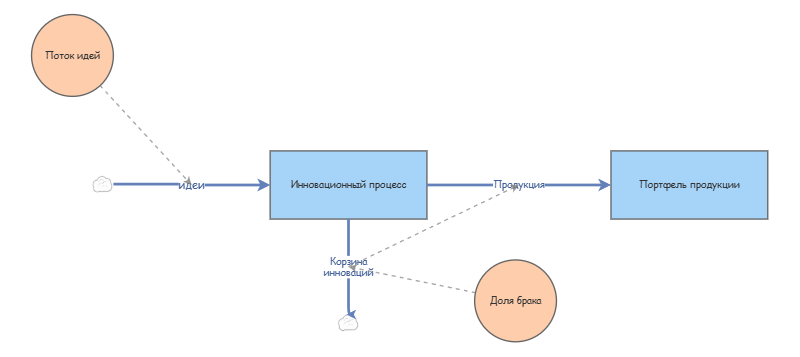 TestModel | Insight Maker
