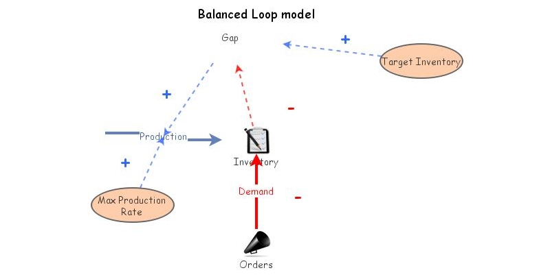Balanced Loop Model Demo Insight Maker Balanced Loop Model Demo Insight Maker