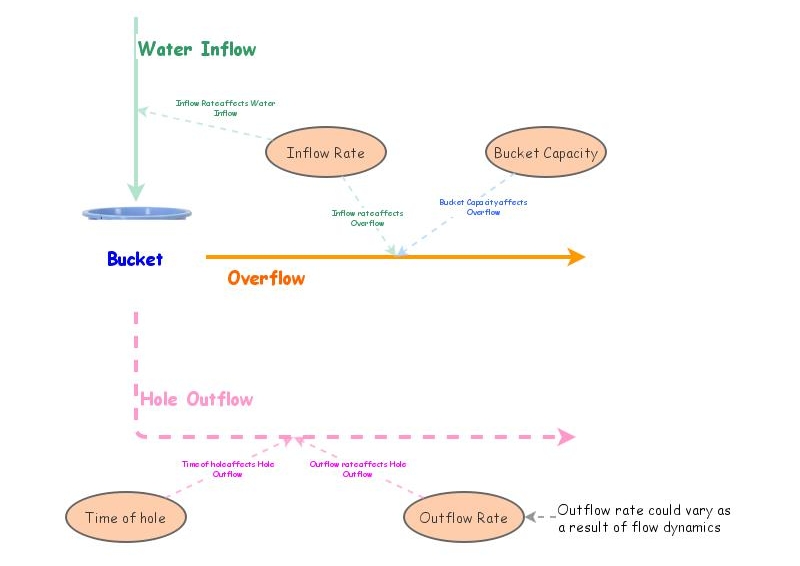 Water Bucket System | Insight Maker