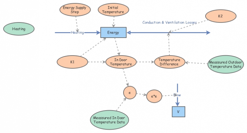 Building model structure | Insight Maker