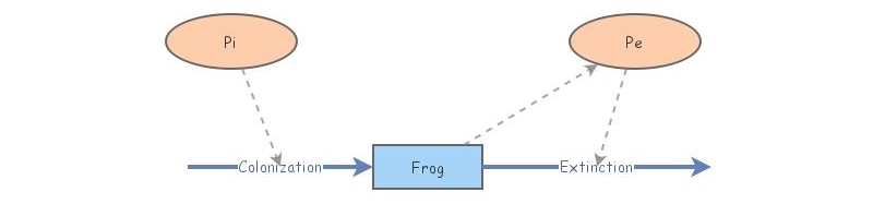 Lab 6 Basic Meta population | Insight Maker