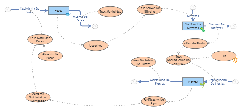 Modelo numeral acuaponia final | Insight Maker
