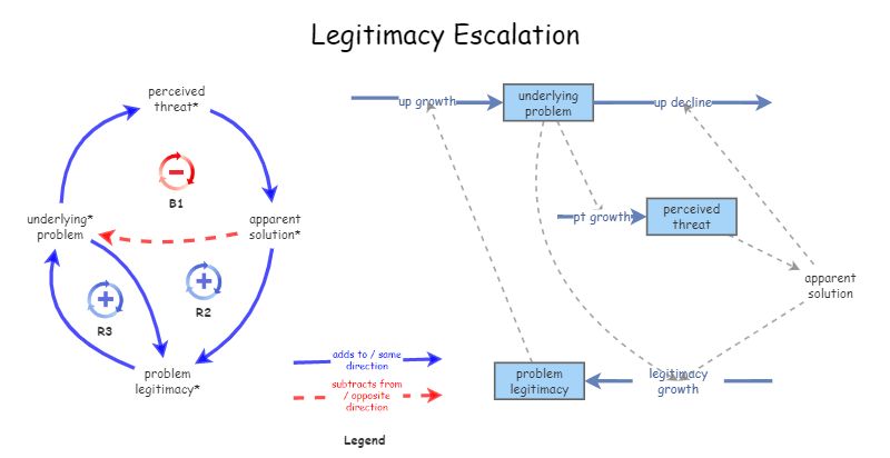 Legitimacy Escalation | Insight Maker