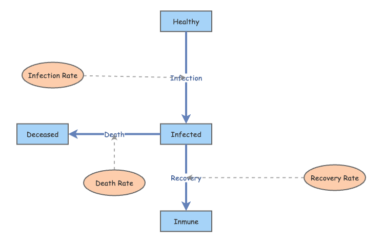 Disease Dynamics | Insight Maker