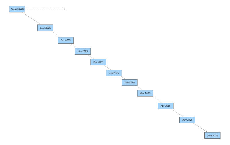 Clone of Timeline Draft | Insight Maker