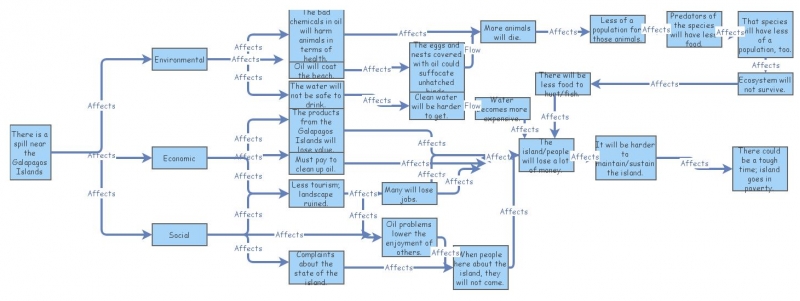The Science Project Flow Chart | Insight Maker