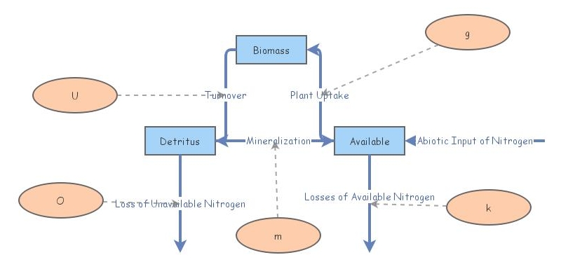Nitrogen Simulation Model | Insight Maker