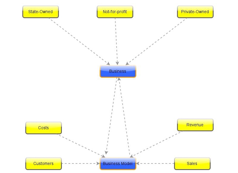 Business Models | Insight Maker