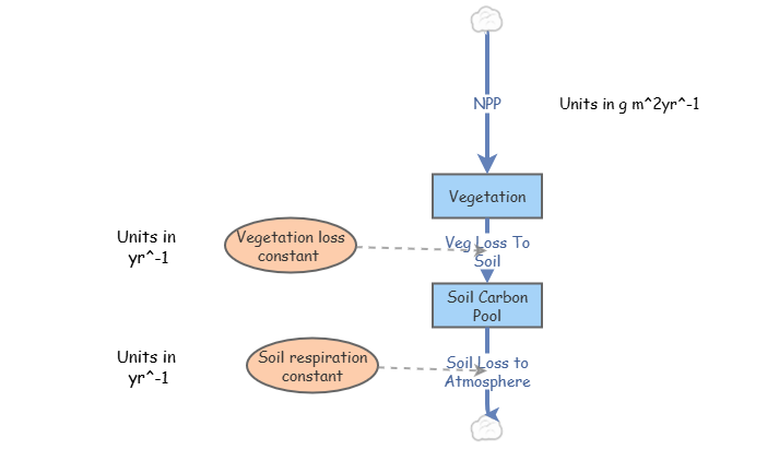 week 1 (vegetation soil model | Insight Maker