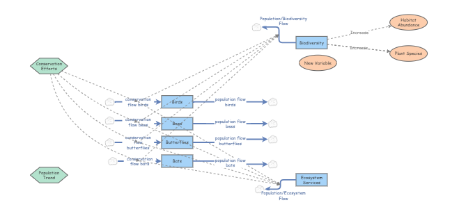Clone of Pollinator Population Insight Maker | Insight Maker
