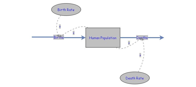 Population Model Insight Maker Population Model Insight Maker