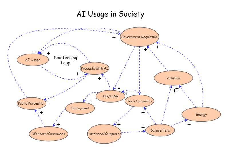 AI Usage in Society | Insight Maker