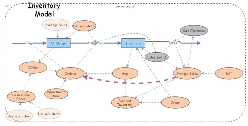 Clone of Improved Inventory model | Insight Maker
