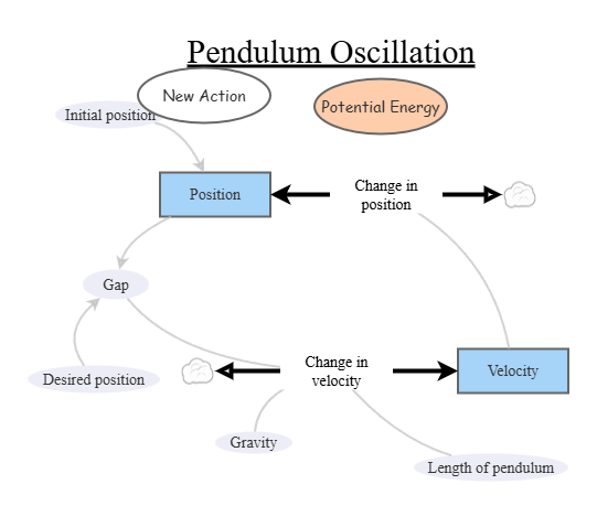 Clone of Simple Pendulum | Insight Maker