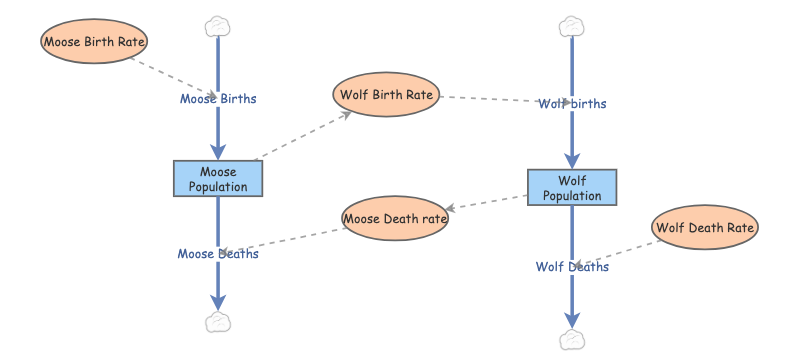 Predator/Prey Interactions following tutorial | Insight Maker