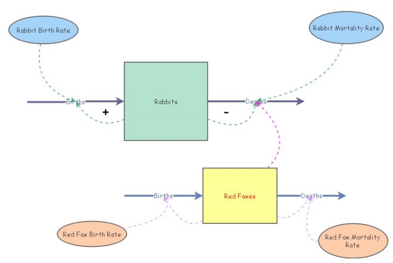 Simple Population Model | Insight Maker