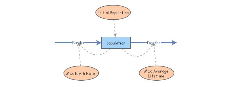 population dynamics | Insight Maker