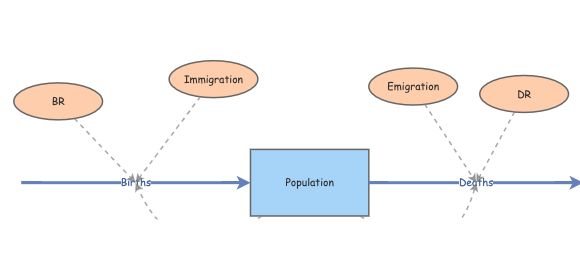 population | Insight Maker