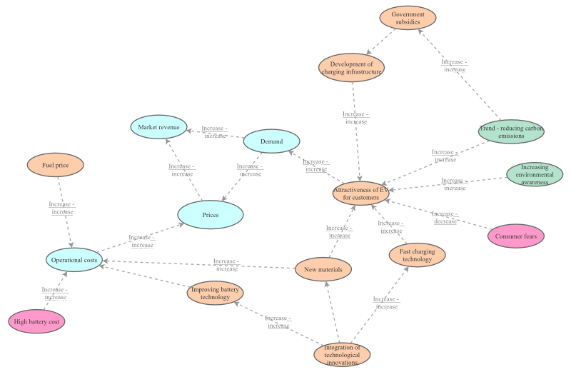 Tesla concept map | Insight Maker