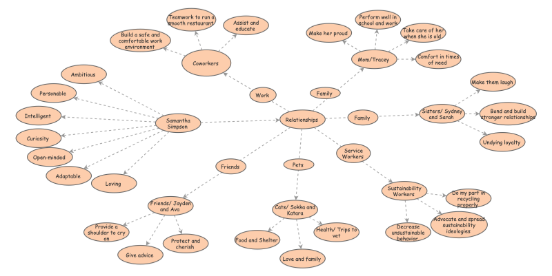 Mind Map | Insight Maker